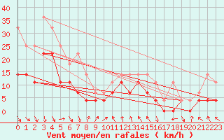 Courbe de la force du vent pour Kilpisjarvi