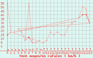 Courbe de la force du vent pour Patscherkofel