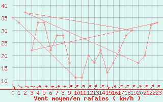 Courbe de la force du vent pour Monte Cimone