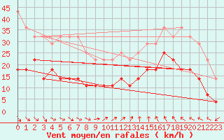 Courbe de la force du vent pour Dagda