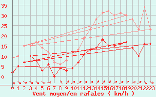 Courbe de la force du vent pour Saint-Brieuc (22)