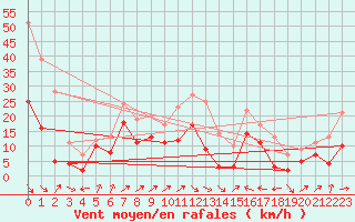 Courbe de la force du vent pour Perpignan (66)