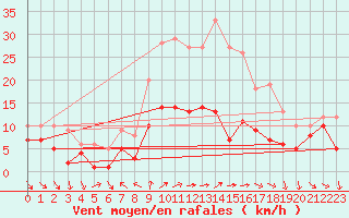 Courbe de la force du vent pour Schauenburg-Elgershausen