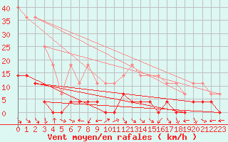 Courbe de la force du vent pour Predeal