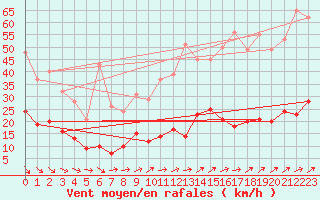 Courbe de la force du vent pour Ile d