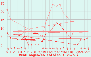 Courbe de la force du vent pour Granes (11)