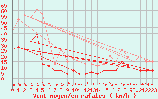 Courbe de la force du vent pour Le Luc - Cannet des Maures (83)