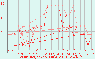 Courbe de la force du vent pour Terespol