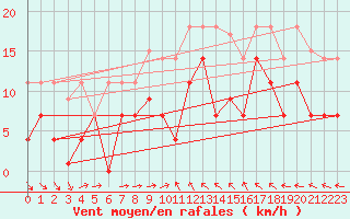 Courbe de la force du vent pour Mlaga Aeropuerto