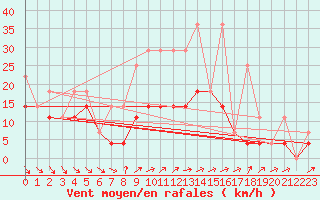 Courbe de la force du vent pour Kilsbergen-Suttarboda