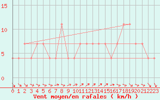 Courbe de la force du vent pour Ramsau / Dachstein