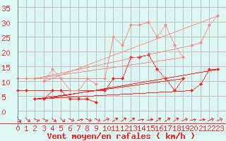 Courbe de la force du vent pour Coria