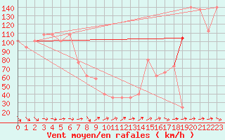 Courbe de la force du vent pour Sniezka