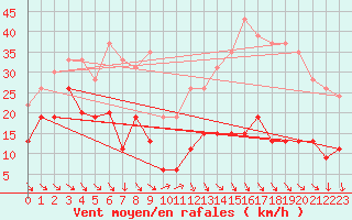 Courbe de la force du vent pour Ste (34)