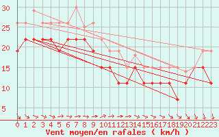 Courbe de la force du vent pour Biscarrosse (40)