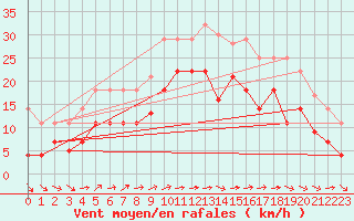 Courbe de la force du vent pour Tarifa