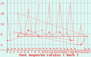 Courbe de la force du vent pour Mugla