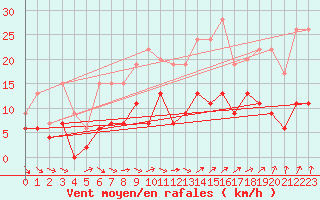 Courbe de la force du vent pour Nancy - Essey (54)
