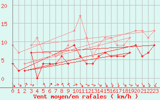 Courbe de la force du vent pour Pointe de Chassiron (17)