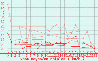 Courbe de la force du vent pour Ebnat-Kappel
