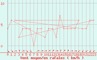 Courbe de la force du vent pour Lerida (Esp)