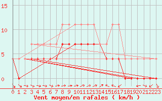 Courbe de la force du vent pour Ratece