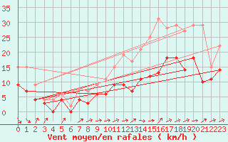 Courbe de la force du vent pour Creil (60)