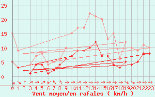 Courbe de la force du vent pour Boizenburg