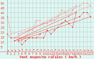 Courbe de la force du vent pour Fichtelberg