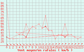 Courbe de la force du vent pour Tromso Skattora