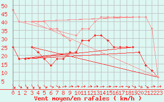 Courbe de la force du vent pour Pakri