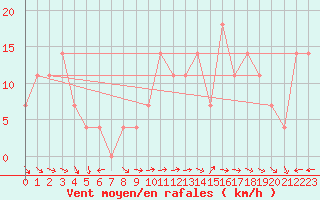 Courbe de la force du vent pour Eger