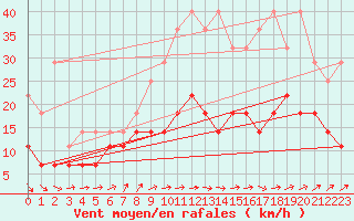 Courbe de la force du vent pour Charleroi (Be)