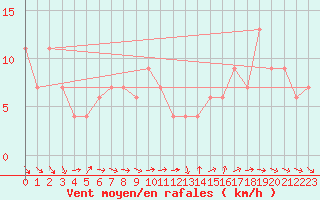 Courbe de la force du vent pour Hereford/Credenhill