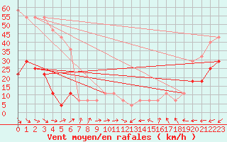 Courbe de la force du vent pour Pakri