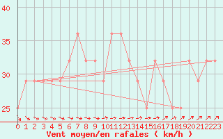 Courbe de la force du vent pour Finner