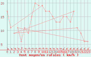 Courbe de la force du vent pour Marham