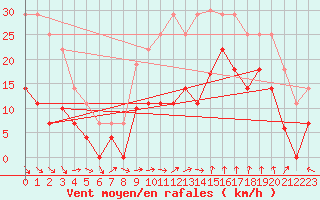 Courbe de la force du vent pour Sant Jaume d
