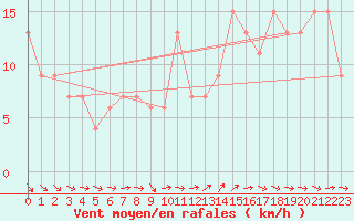 Courbe de la force du vent pour Coleshill