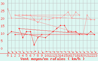 Courbe de la force du vent pour Simplon-Dorf