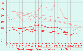 Courbe de la force du vent pour Boizenburg