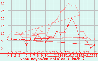 Courbe de la force du vent pour Mont-de-Marsan (40)