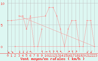 Courbe de la force du vent pour Torino / Bric Della Croce