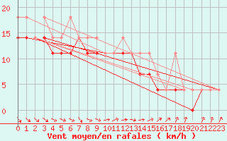 Courbe de la force du vent pour Lublin Radawiec