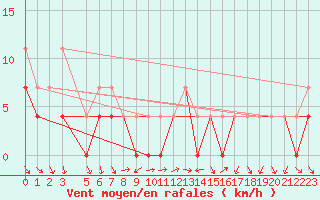 Courbe de la force du vent pour Lesce