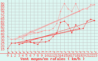 Courbe de la force du vent pour Titlis