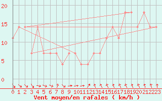 Courbe de la force du vent pour Feuerkogel