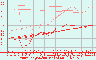 Courbe de la force du vent pour Valenciennes (59)