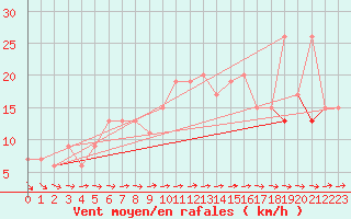 Courbe de la force du vent pour Mejrup