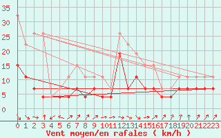 Courbe de la force du vent pour Strasbourg (67)